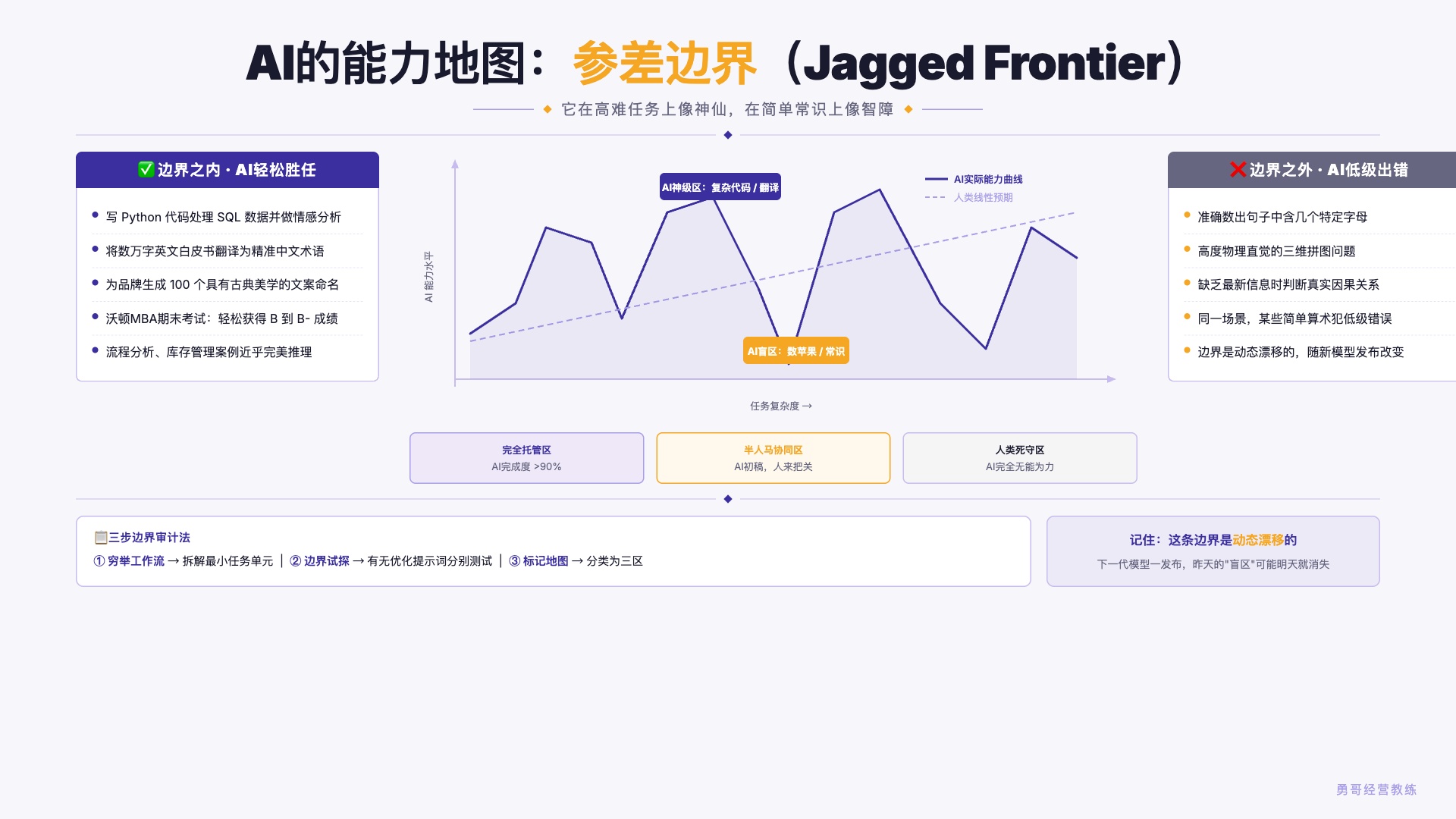 参差边界 Jagged Frontier 可视化